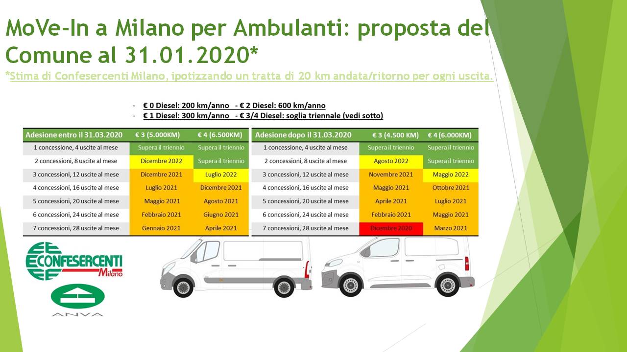MoVe-In e Area B: il punto della situazione di ANVA - Confesercenti Milano